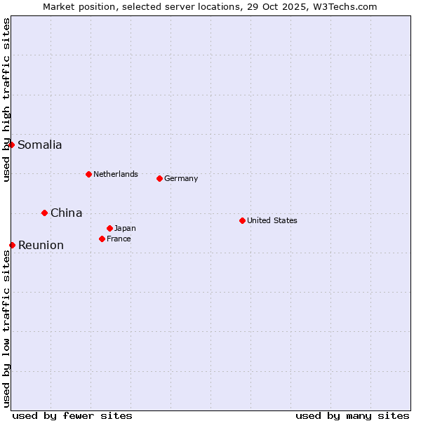 Market position of China vs. Reunion vs. Somalia