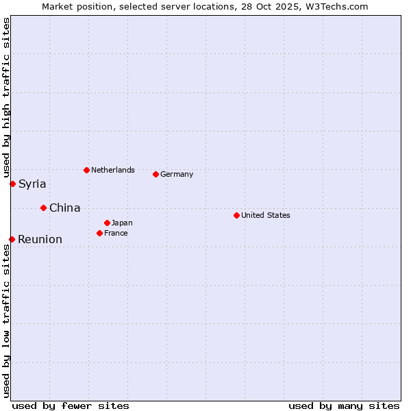 Market position of China vs. Syria vs. Reunion