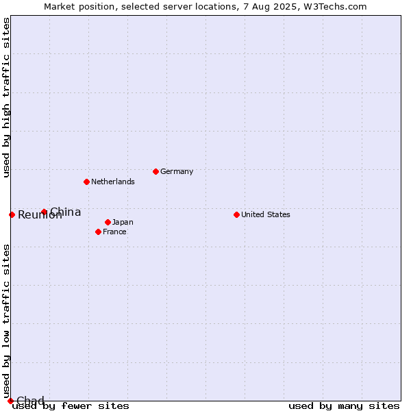 Market position of China vs. Reunion vs. Chad