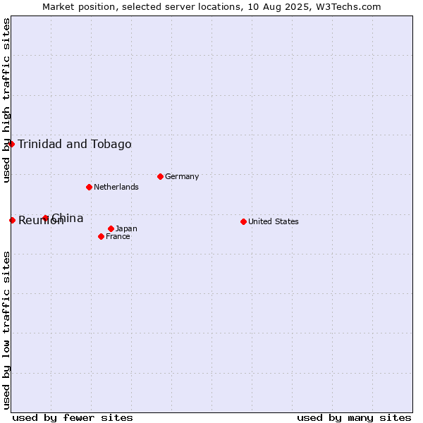 Market position of China vs. Reunion vs. Trinidad and Tobago