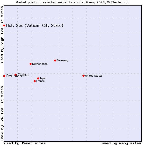 Market position of China vs. Reunion vs. Holy See (Vatican City State)