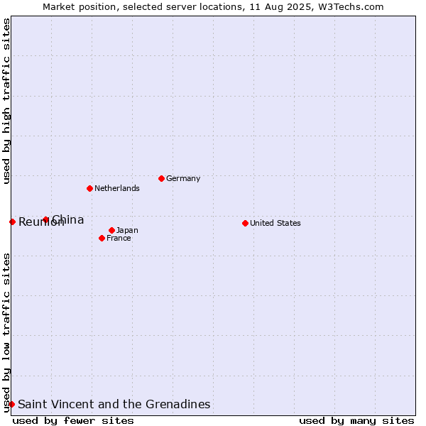 Market position of China vs. Reunion vs. Saint Vincent and the Grenadines