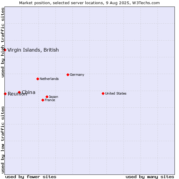 Market position of China vs. Reunion vs. Virgin Islands, British
