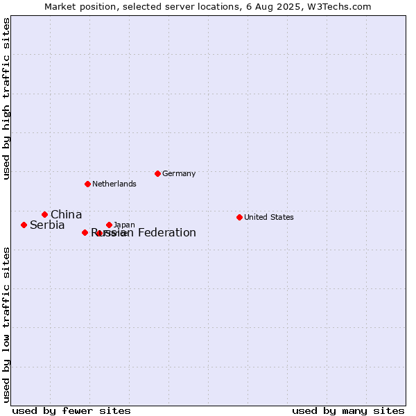 Market position of Russian Federation vs. China vs. Serbia