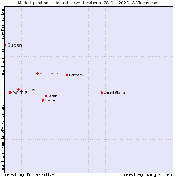 Market position of China vs. Serbia vs. Sudan