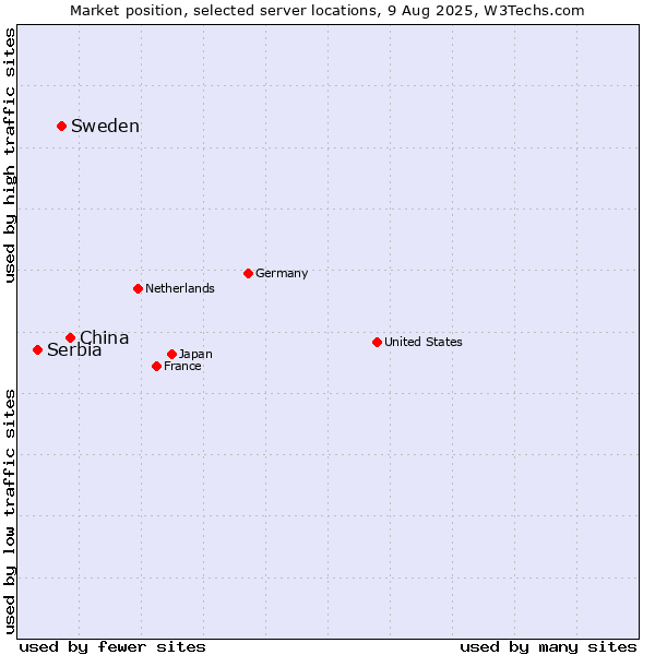 Market position of China vs. Sweden vs. Serbia