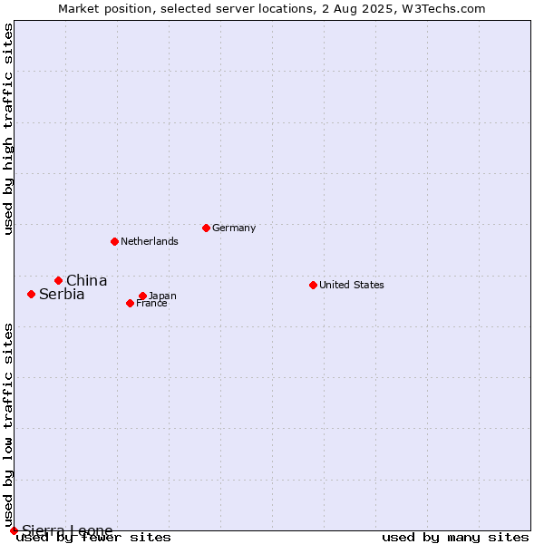 Market position of China vs. Serbia vs. Sierra Leone