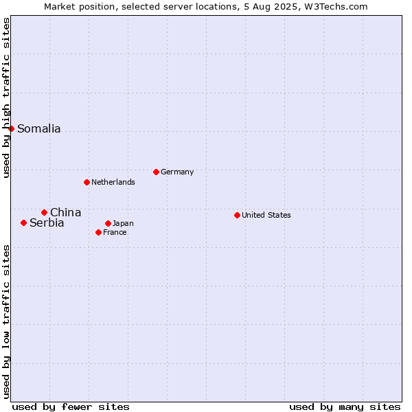 Market position of China vs. Serbia vs. Somalia