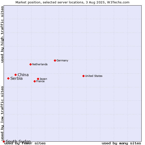 Market position of China vs. Serbia vs. South Sudan