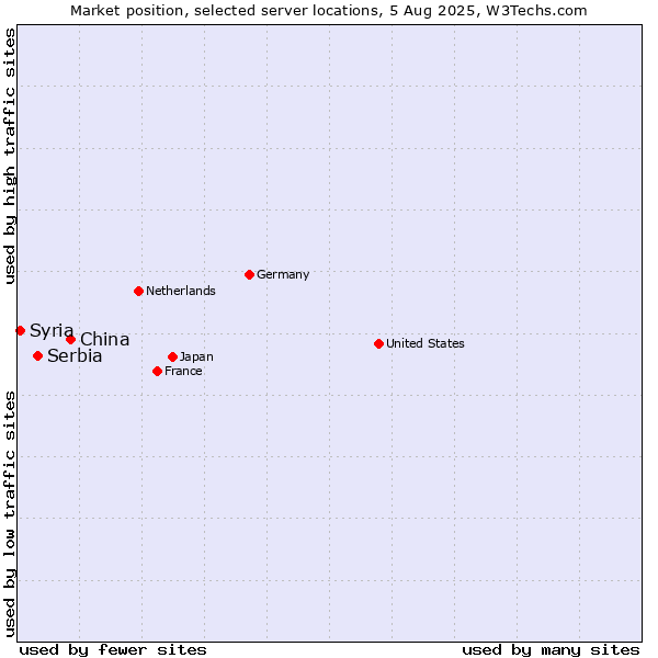Market position of China vs. Serbia vs. Syria