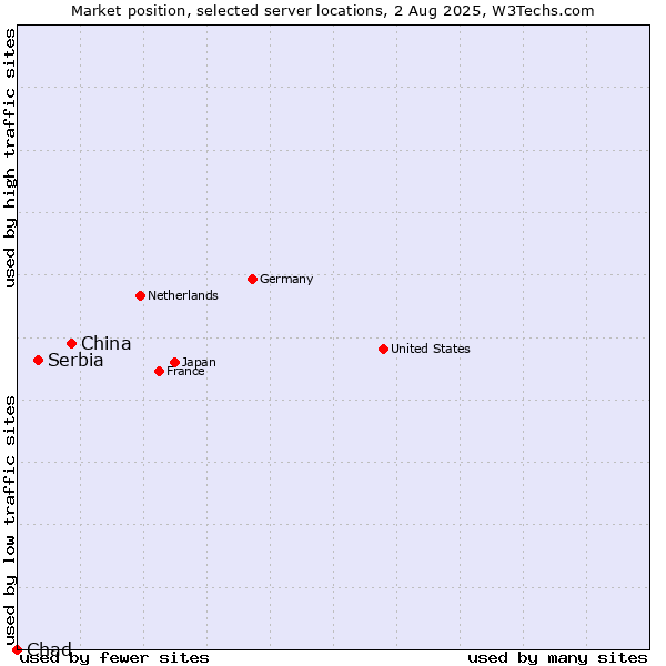 Market position of China vs. Serbia vs. Chad