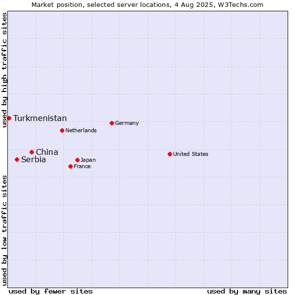 Market position of China vs. Serbia vs. Turkmenistan