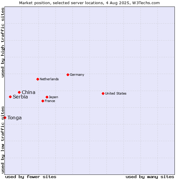 Market position of China vs. Serbia vs. Tonga