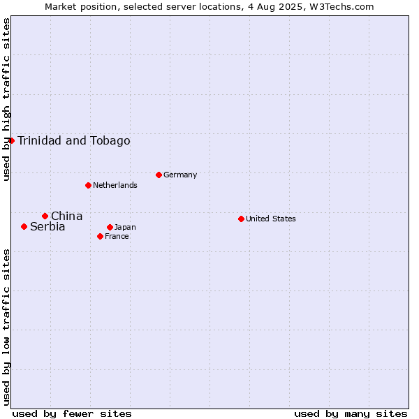 Market position of China vs. Serbia vs. Trinidad and Tobago