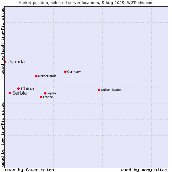Market position of China vs. Serbia vs. Uganda
