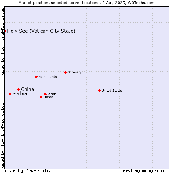Market position of China vs. Serbia vs. Holy See (Vatican City State)
