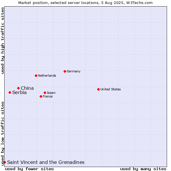 Market position of China vs. Serbia vs. Saint Vincent and the Grenadines