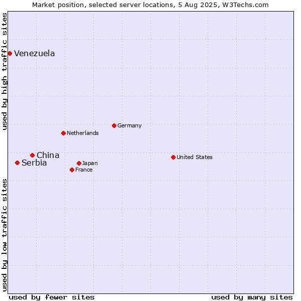 Market position of China vs. Serbia vs. Venezuela