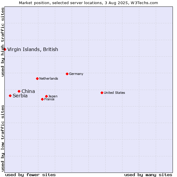 Market position of China vs. Serbia vs. Virgin Islands, British