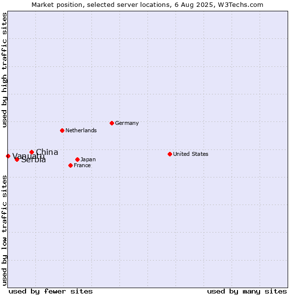 Market position of China vs. Serbia vs. Vanuatu