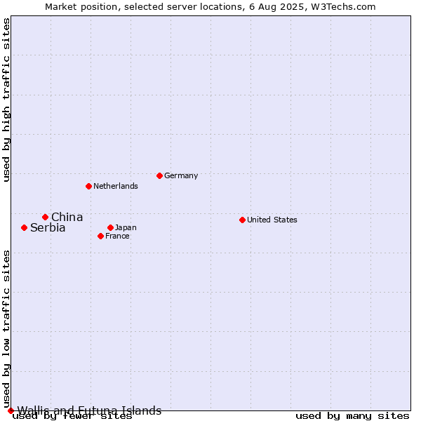 Market position of China vs. Serbia vs. Wallis and Futuna Islands