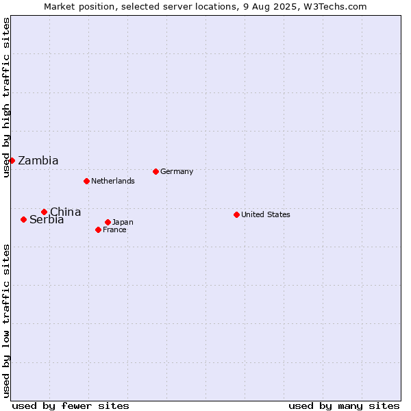 Market position of China vs. Serbia vs. Zambia