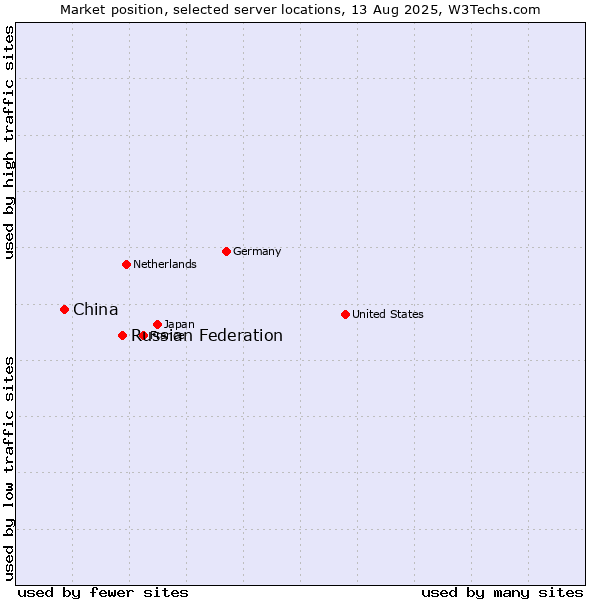 Market position of Russian Federation vs. China