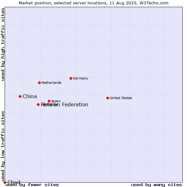 Market position of Russian Federation vs. China vs. Chad