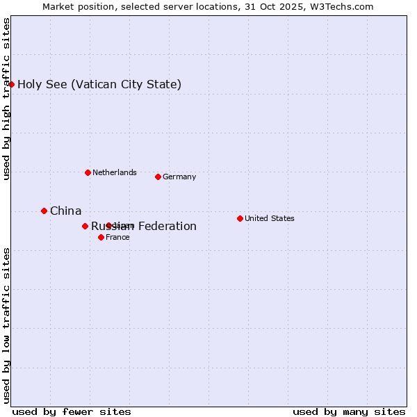 Market position of Russian Federation vs. China vs. Holy See (Vatican City State)
