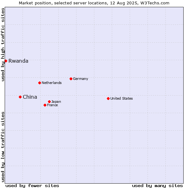 Market position of China vs. Rwanda