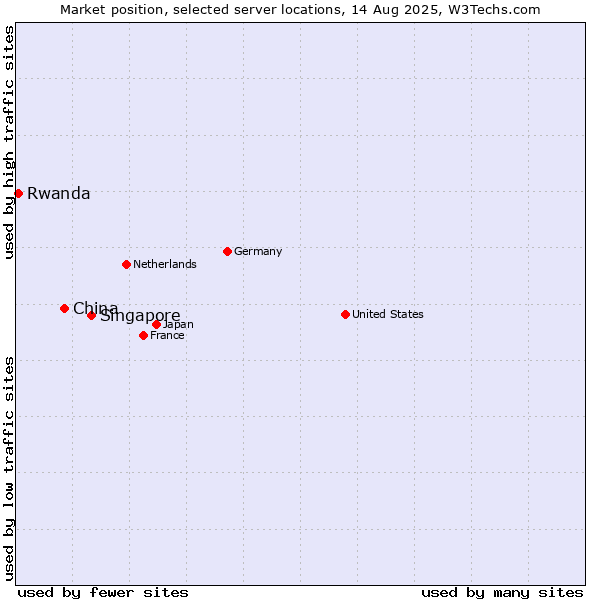 Market position of Singapore vs. China vs. Rwanda