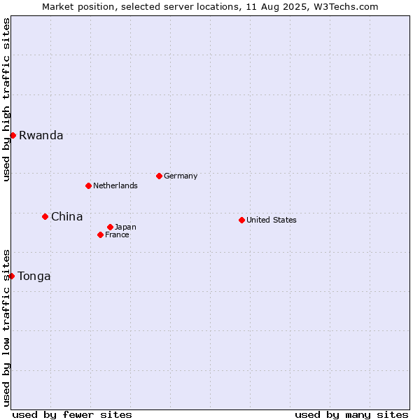 Market position of China vs. Rwanda vs. Tonga
