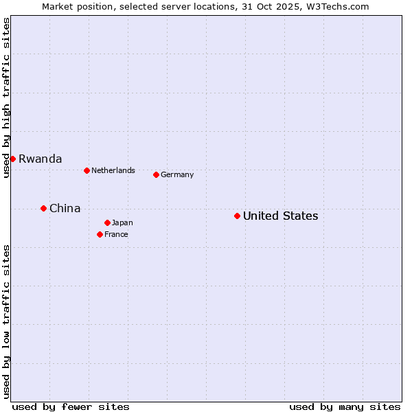 Market position of United States vs. China vs. Rwanda
