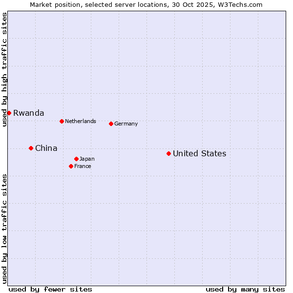 Market position of United States and territories vs. China vs. Rwanda
