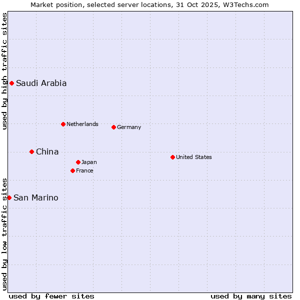 Market position of China vs. Saudi Arabia vs. San Marino