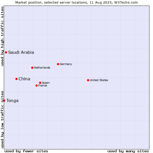 Market position of China vs. Saudi Arabia vs. Tonga