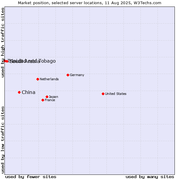 Market position of China vs. Saudi Arabia vs. Trinidad and Tobago