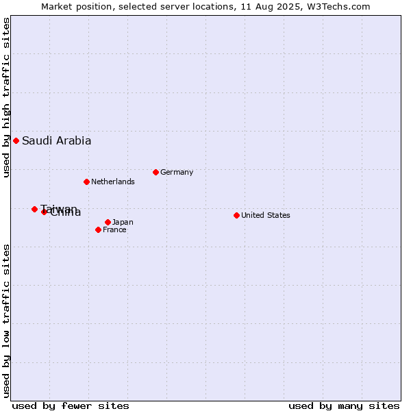 Market position of China vs. Taiwan vs. Saudi Arabia