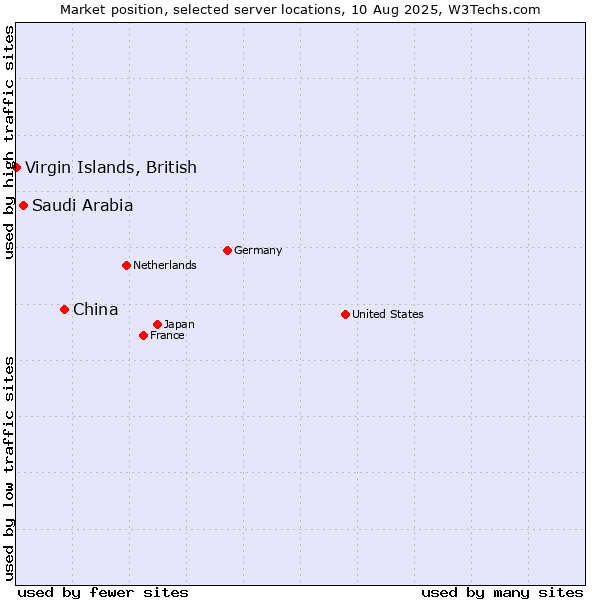 Market position of China vs. Saudi Arabia vs. Virgin Islands, British