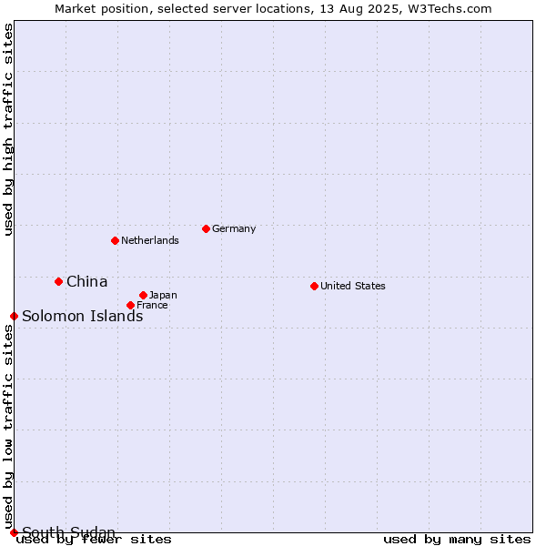 Market position of China vs. Solomon Islands vs. South Sudan