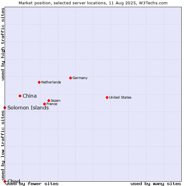 Market position of China vs. Solomon Islands vs. Chad
