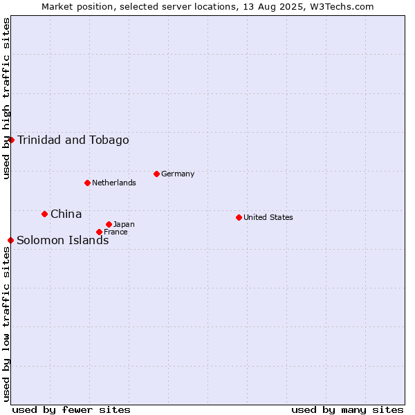 Market position of China vs. Trinidad and Tobago vs. Solomon Islands