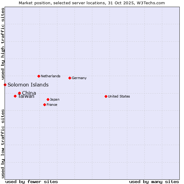 Market position of China vs. Taiwan vs. Solomon Islands