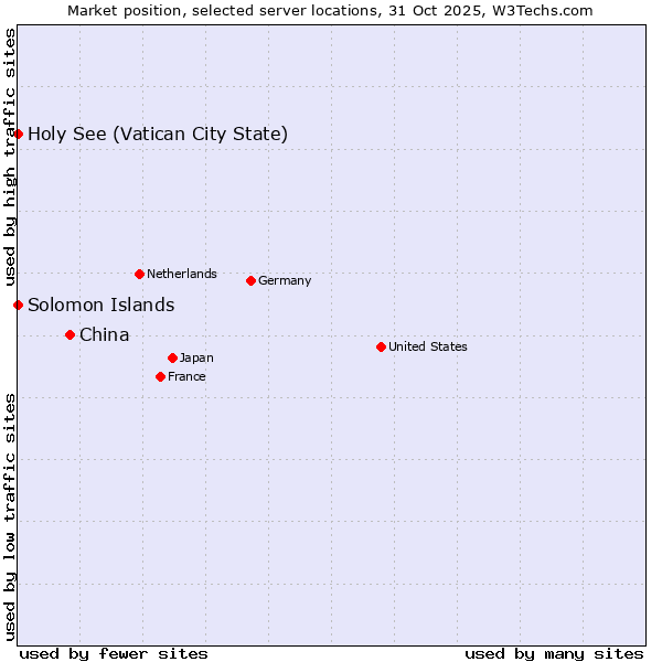 Market position of China vs. Holy See (Vatican City State) vs. Solomon Islands