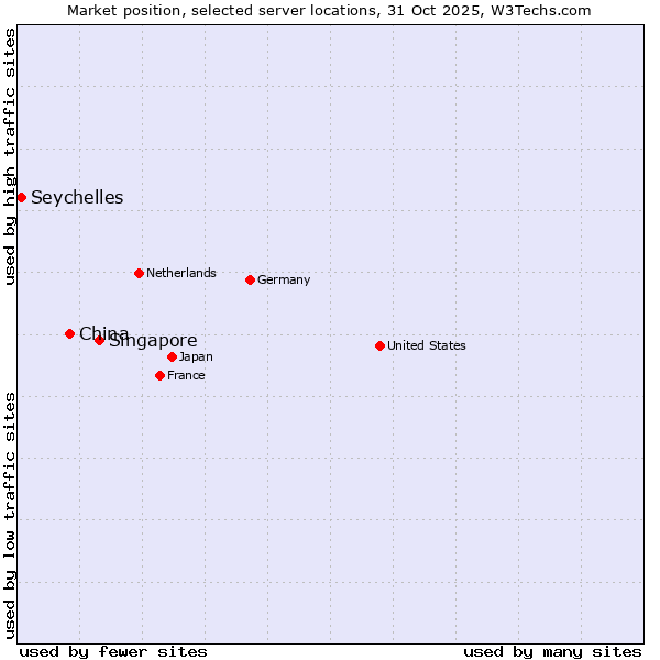 Market position of Singapore vs. China vs. Seychelles