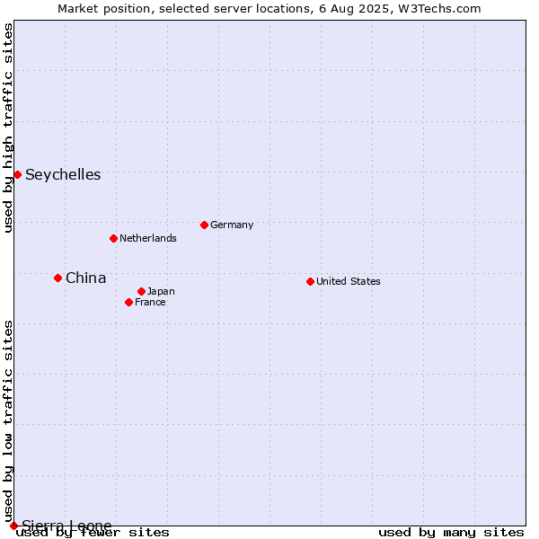 Market position of China vs. Seychelles vs. Sierra Leone