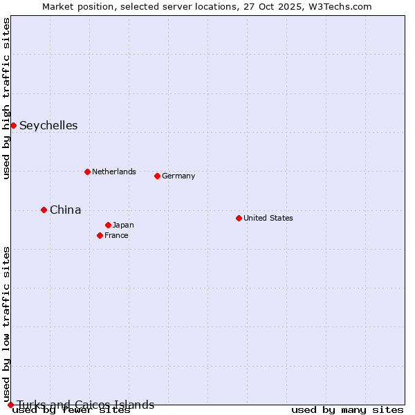Market position of China vs. Seychelles vs. Turks and Caicos Islands