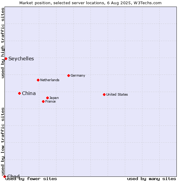 Market position of China vs. Seychelles vs. Chad