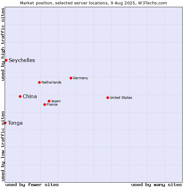 Market position of China vs. Seychelles vs. Tonga