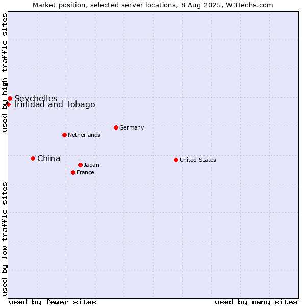 Market position of China vs. Seychelles vs. Trinidad and Tobago